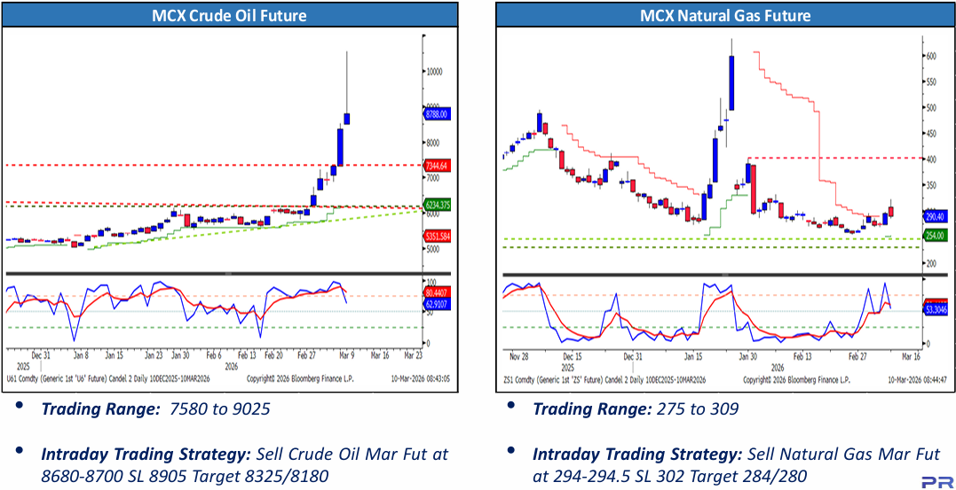 Crude Oil & Natural Gas Price 