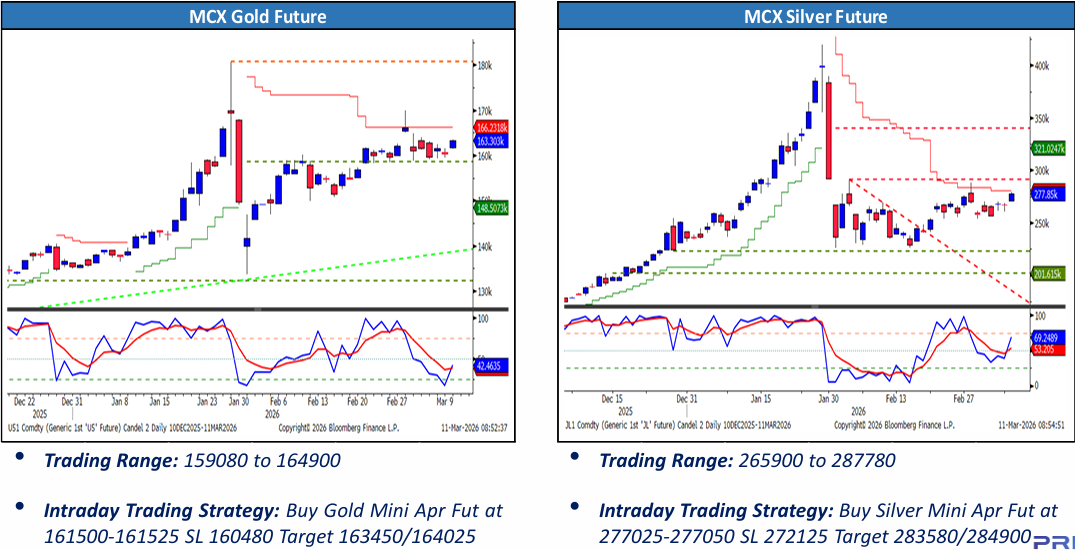 Gold and Silver Price 