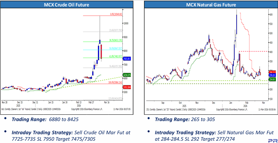 Crude Oil & Natural Gas Price 