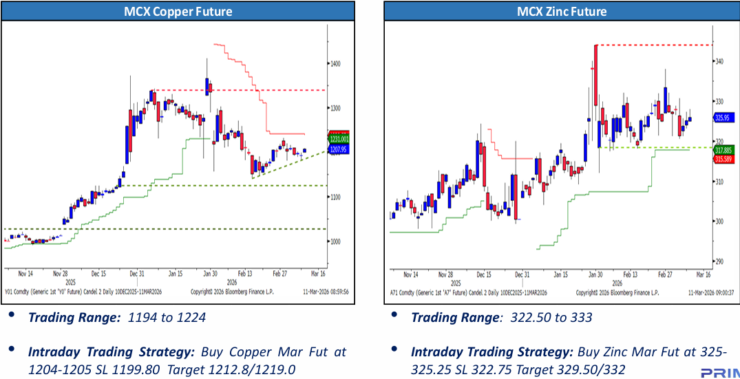 Copper and Base Metals Price 
