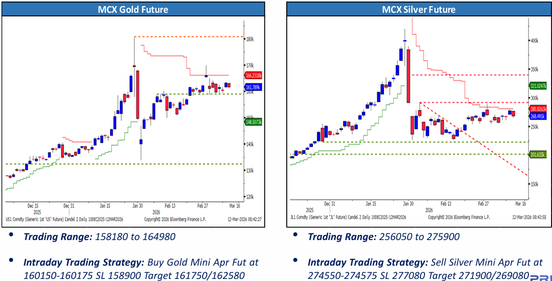 Gold and Silver Price