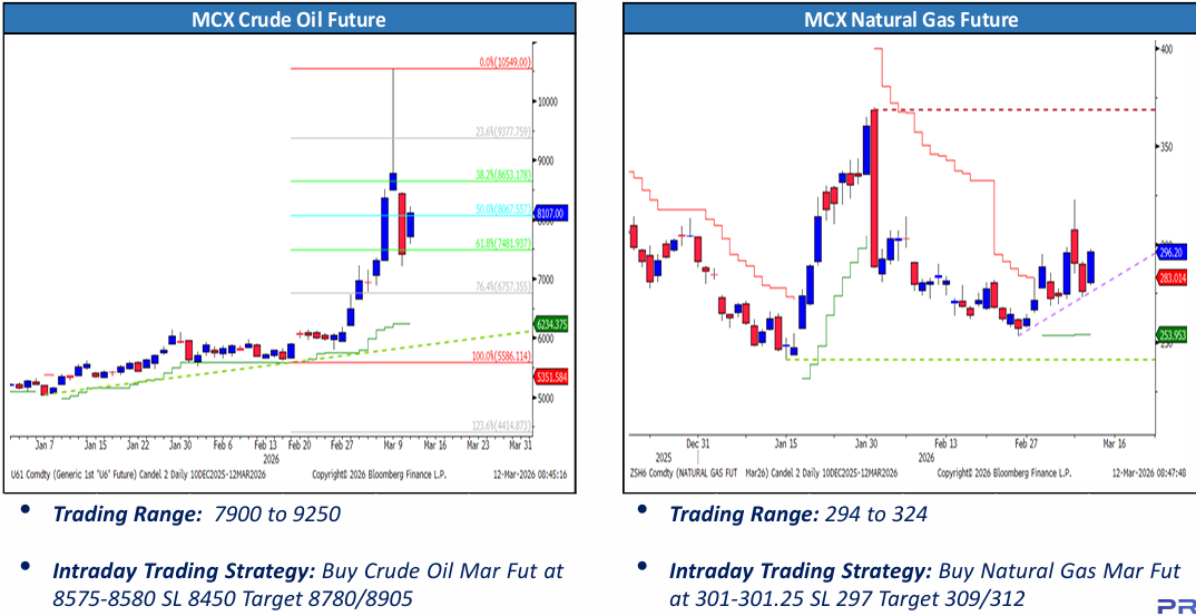 Crude Oil & Natural Gas Price