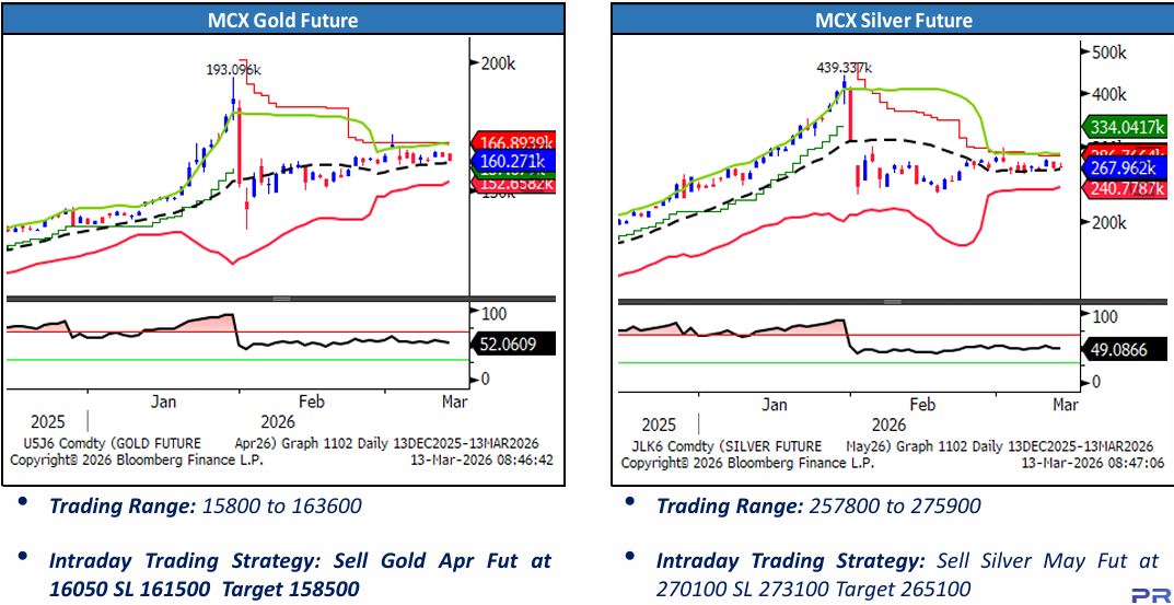 Gold and Silver Price