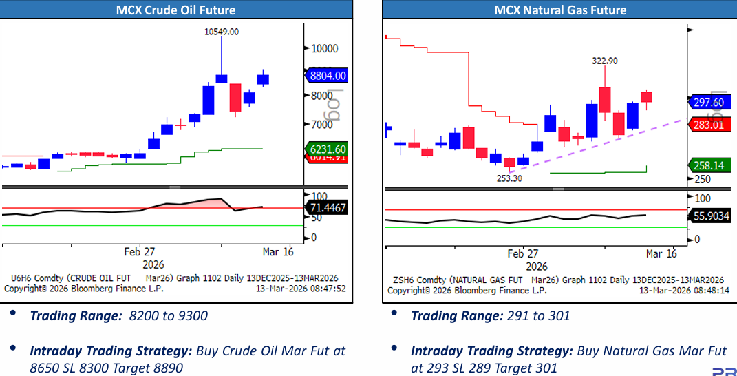 Crude Oil & Natural Gas Price
