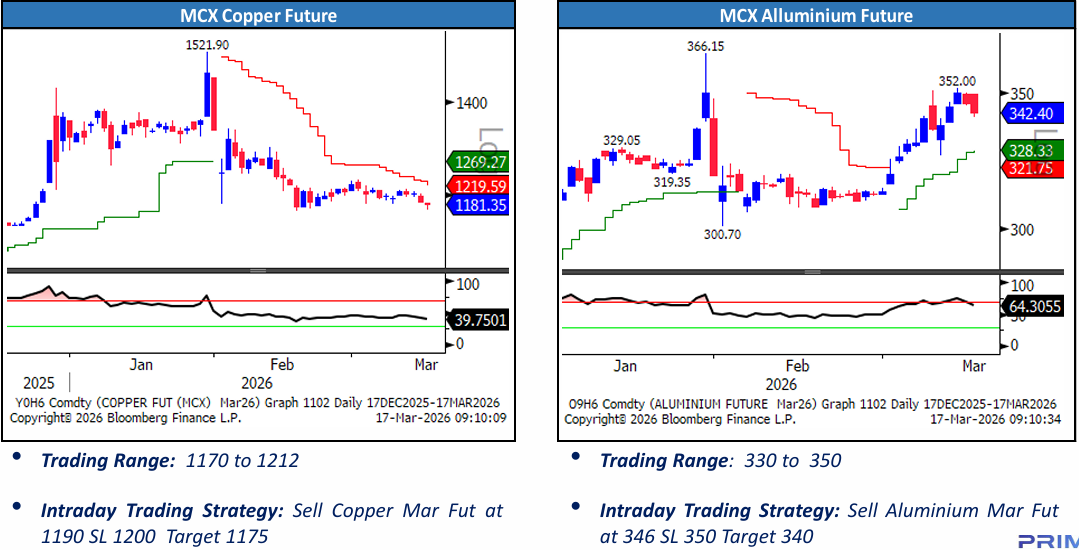 Copper and Base Metal Price
