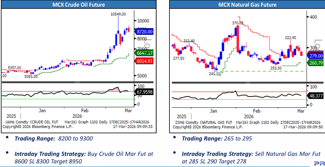 Crude Oil & Natural Gas Price