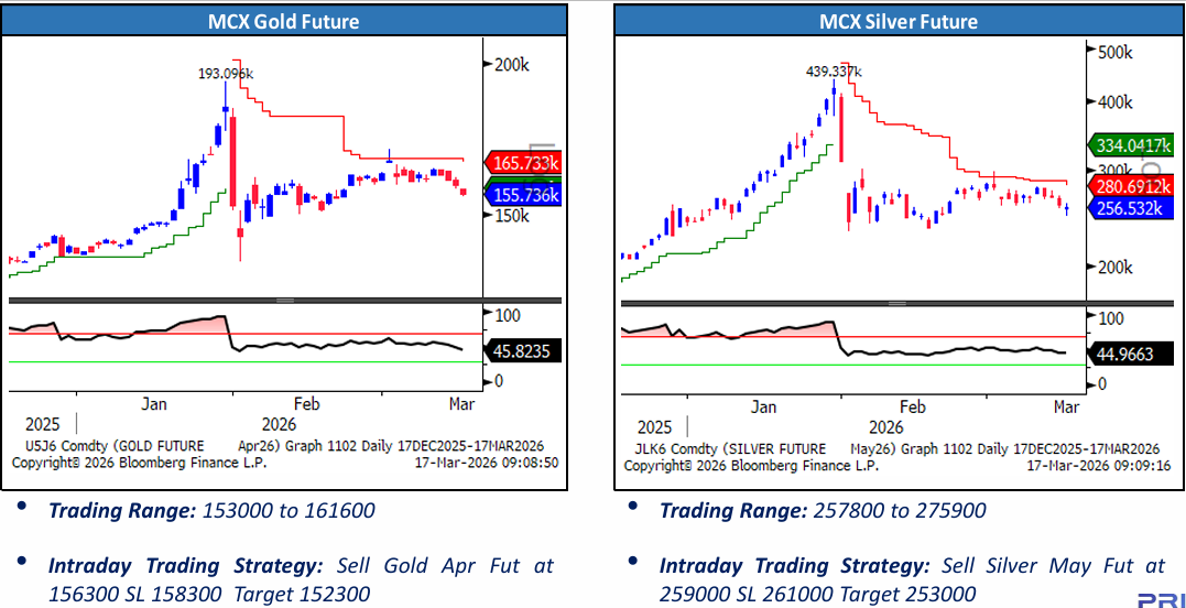 Gold and Silver Price 