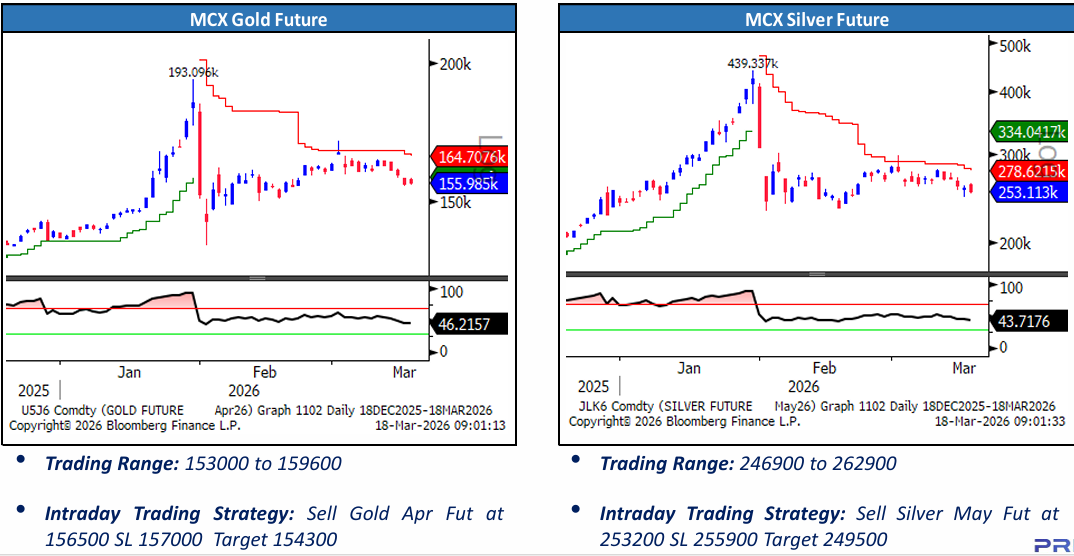 Gold and Silver Price