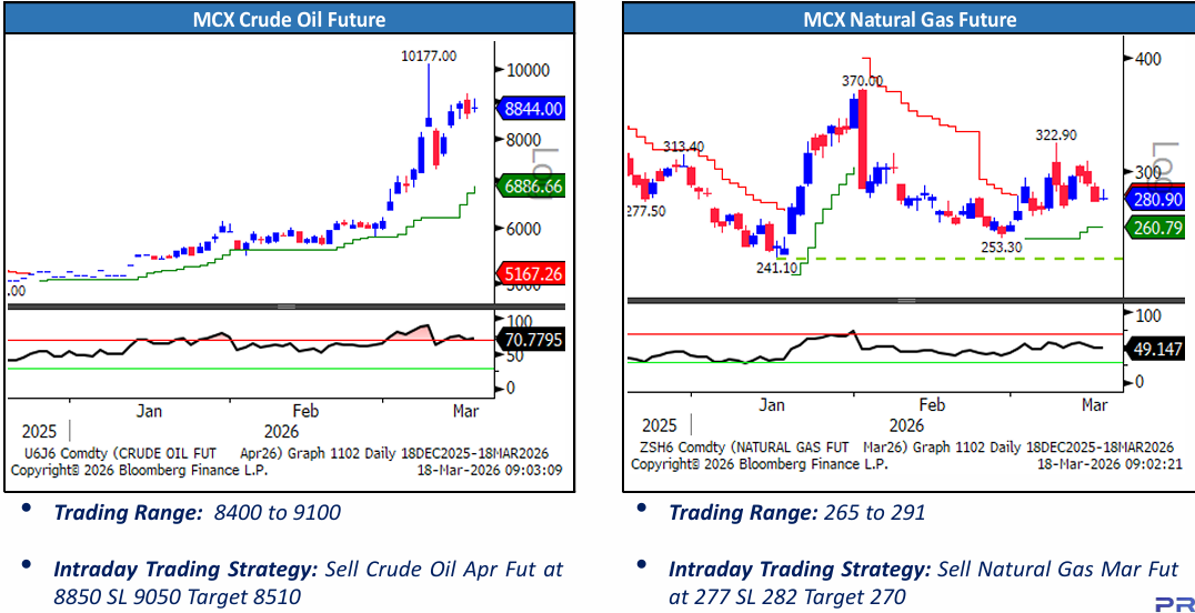 Crude Oil & Natural Gas Price