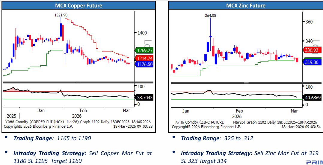 Copper and Base Metal Price