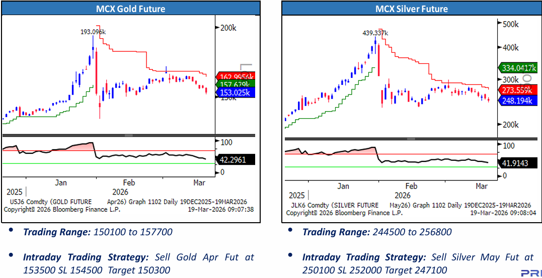 Gold and Silver Price