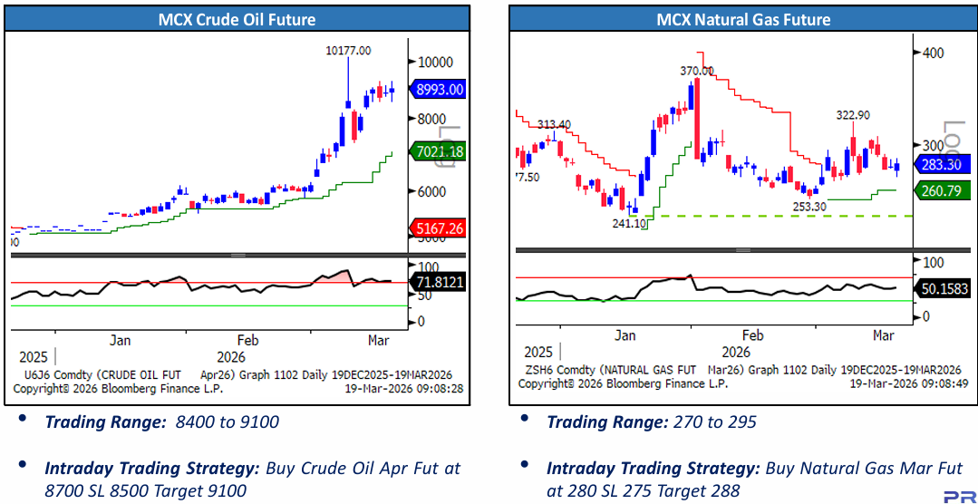 Crude Oil & Natural Gas Price