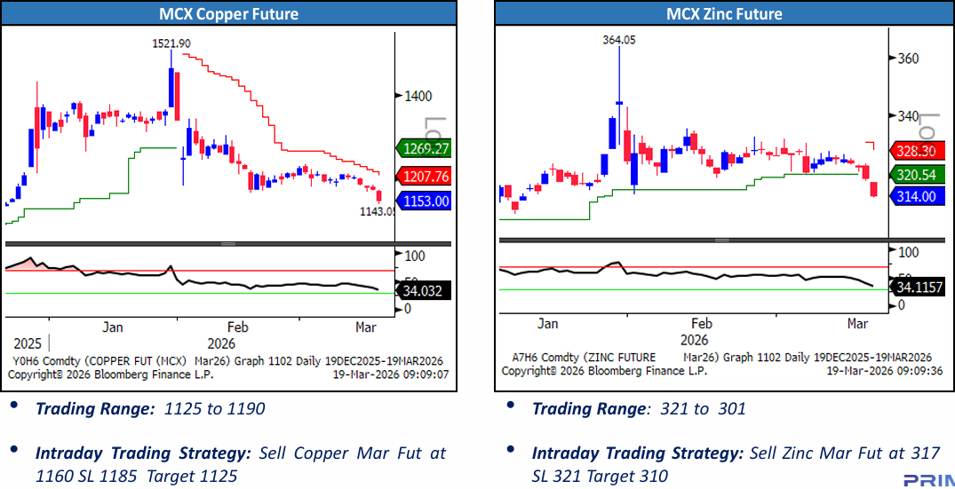 Copper and Base Metal Price