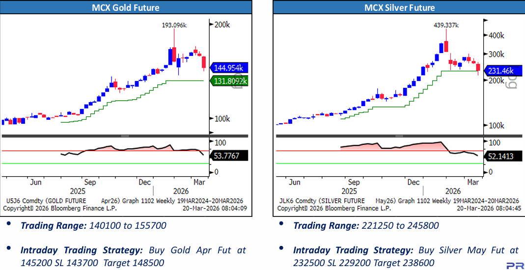 Gold and Silver Price