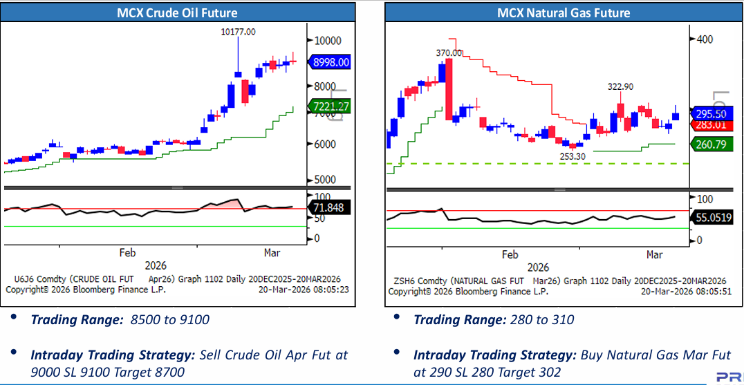Crude Oil & Natural Gas Price
