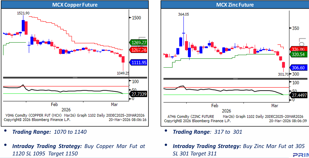 Copper and Base Metal Price