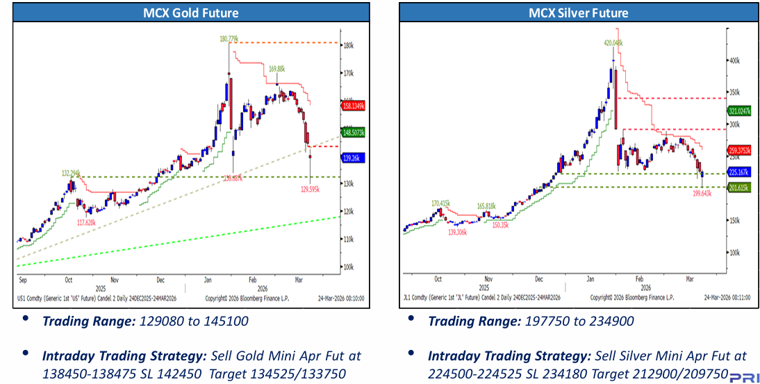 Gold and Silver Price