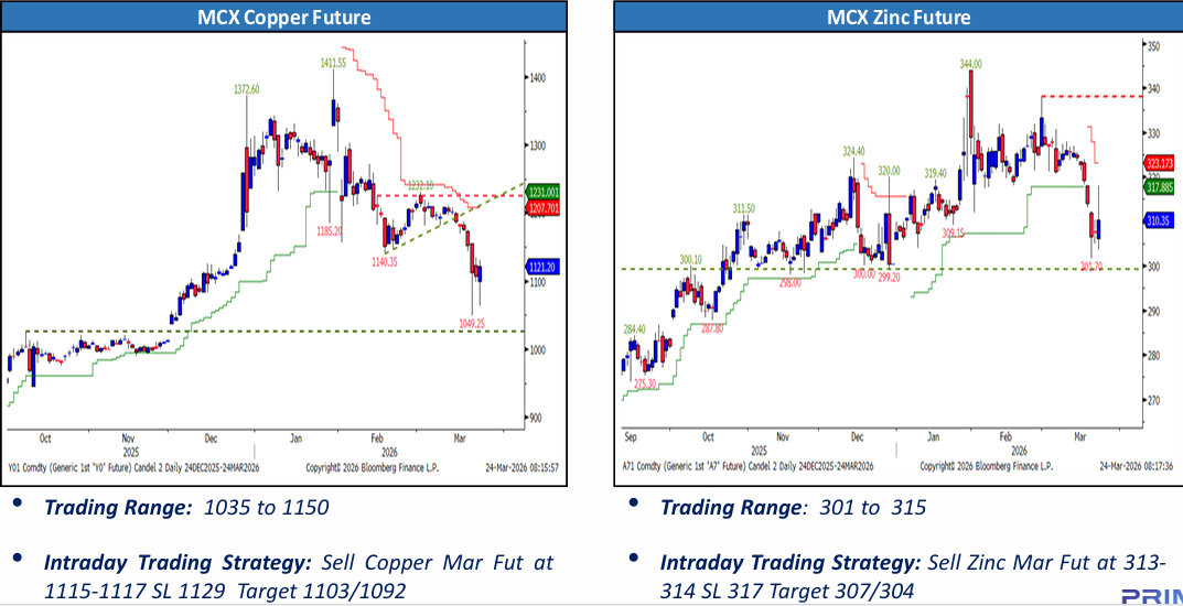 Copper and Base Metal Price