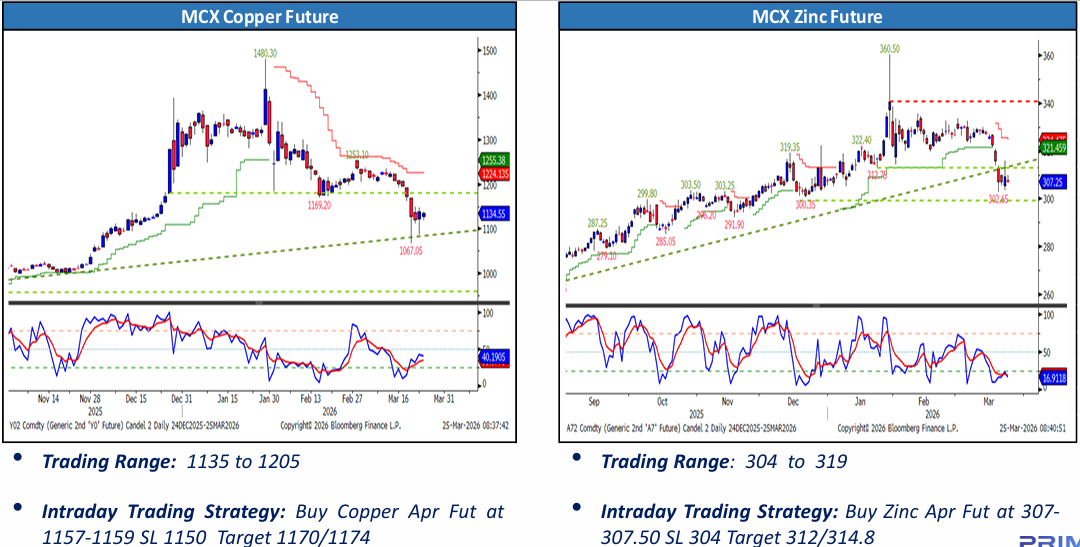 Copper and Base Metal Price