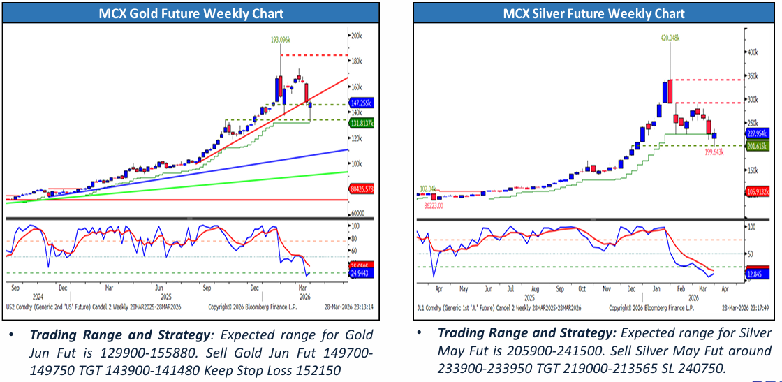 Gold and Silver Price