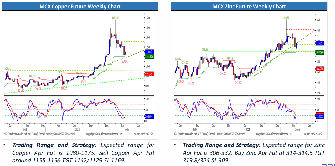 Copper and Base Metal Price