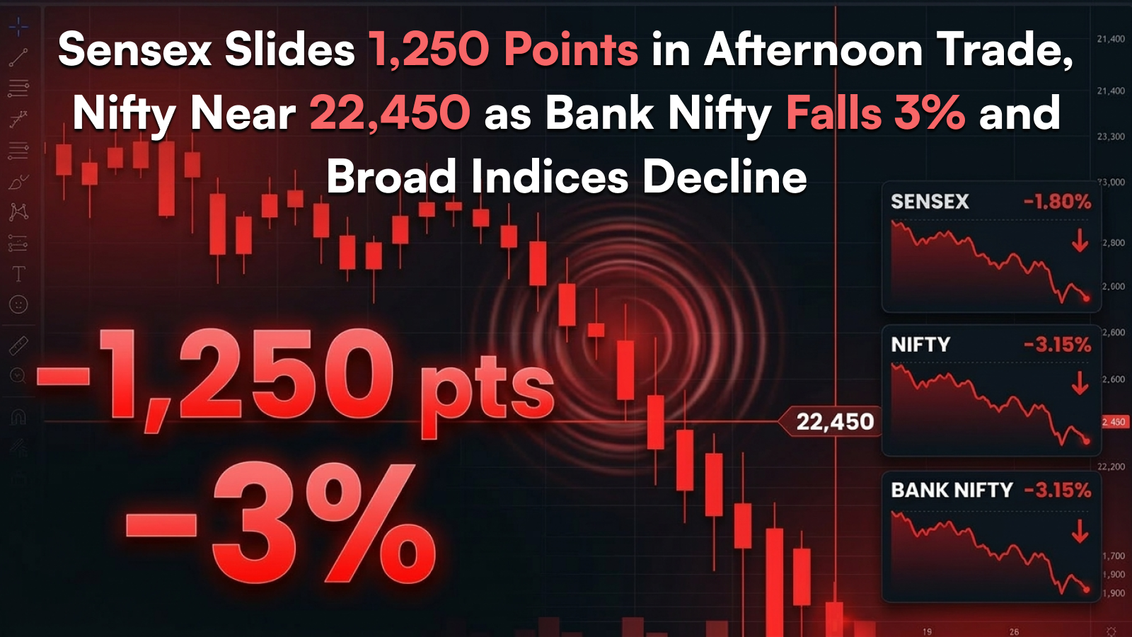 Sensex͏ ⁠Slid͏es 1,250 Points⁠ in⁠ Aft͏e⁠r⁠noon Trade͏, Nifty Near ͏22,4⁠50 as͏ Bank Nifty ͏F͏all⁠s 3% and B͏road Indice͏s͏ Decline͏