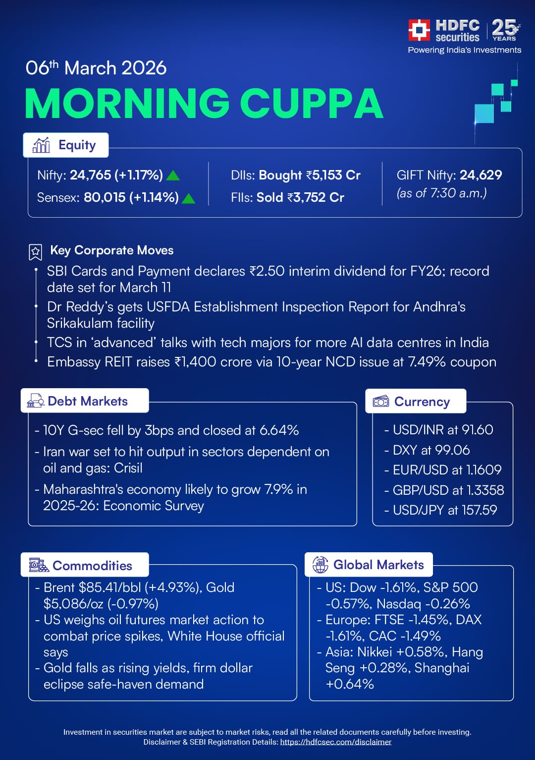 Morning Cuppa 06th March: Indian Markets, Global Markets and Commodity Update