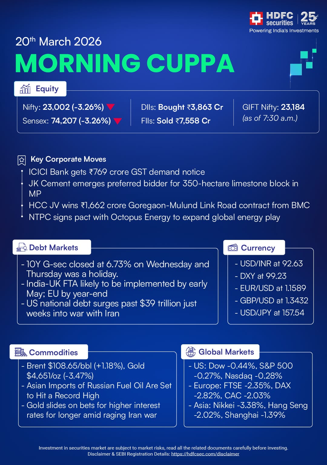 Morning Cuppa 20th March: Indian Markets, Global Markets and Commodity Update