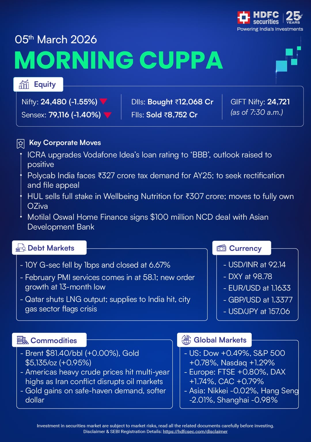 Morning Cuppa 05th March: Indian Markets, Global Markets and Commodity Update
