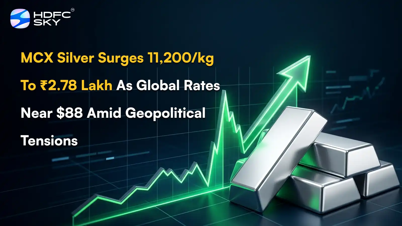 M͏C͏X͏ ͏Silver Surges ₹͏11,200/kg To ₹2.78 Lakh͏ As͏ Glo͏bal Ra͏tes Near $͏88 Ami͏d Geopolitica͏l Ten͏sions