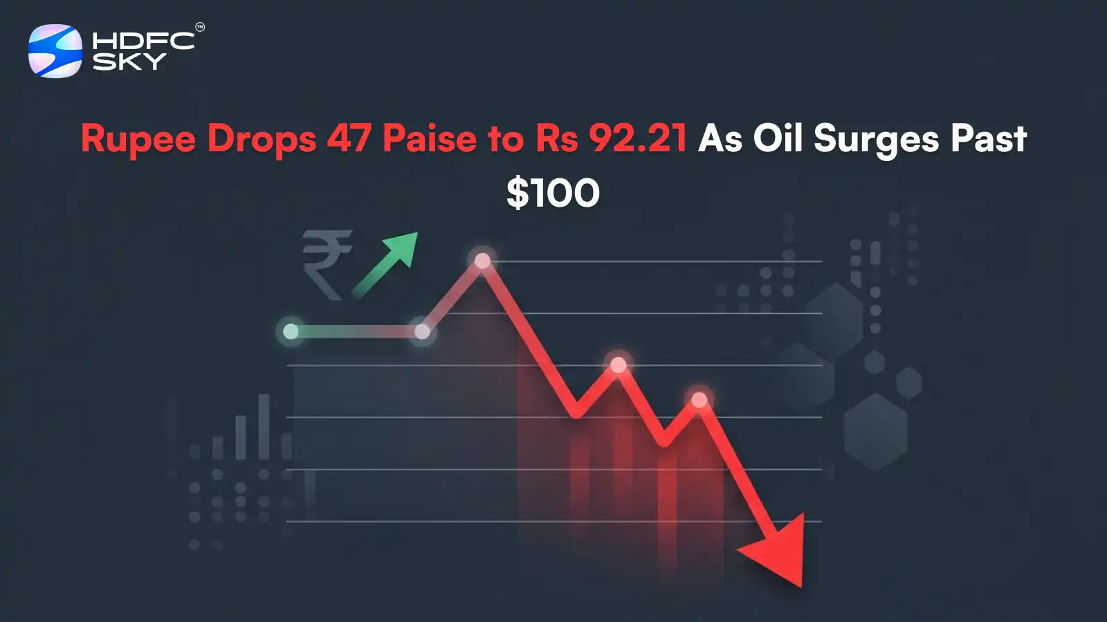 Rupee Drops 47 Paise ͏to Rs 9͏2.21 As͏ Oil Surge͏s Past $100