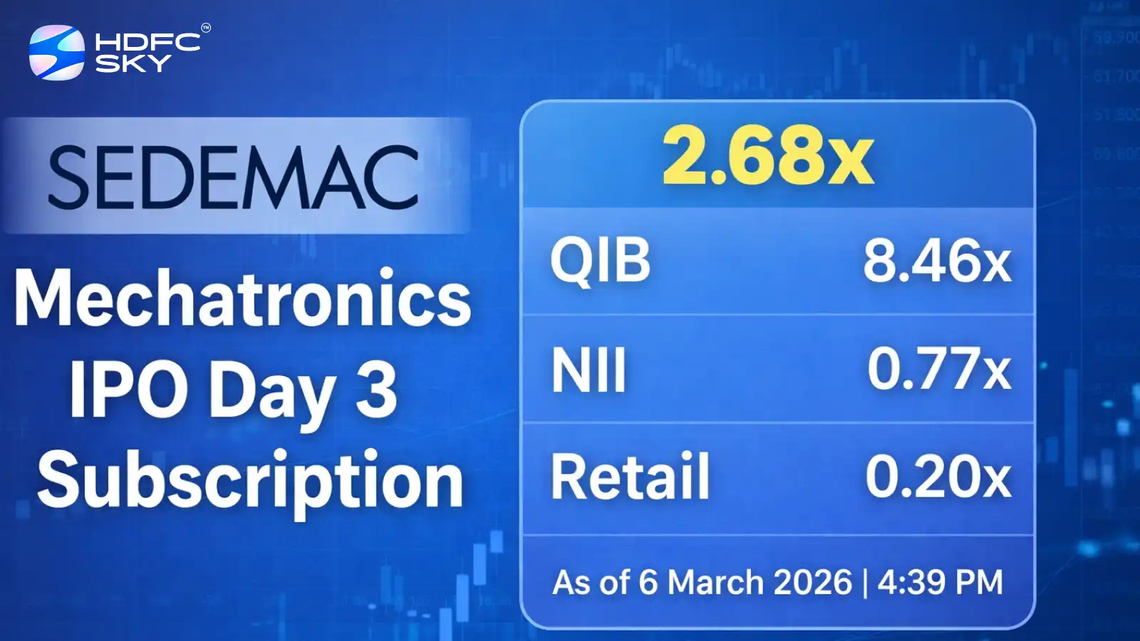SEDEMAC Mechatronics IPO Day 3 Subscription: Issue Subscribed 2.68x