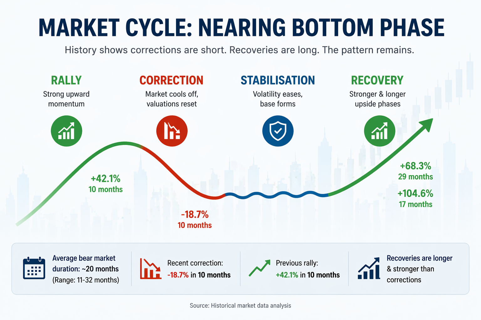 Where Are We in the Market Cycle? Nearing Bottom Phase: HDFC Sec Big Review Report 2026