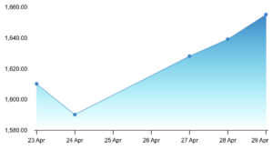Adani Ports & SEZ Shares Weekly snapshot.