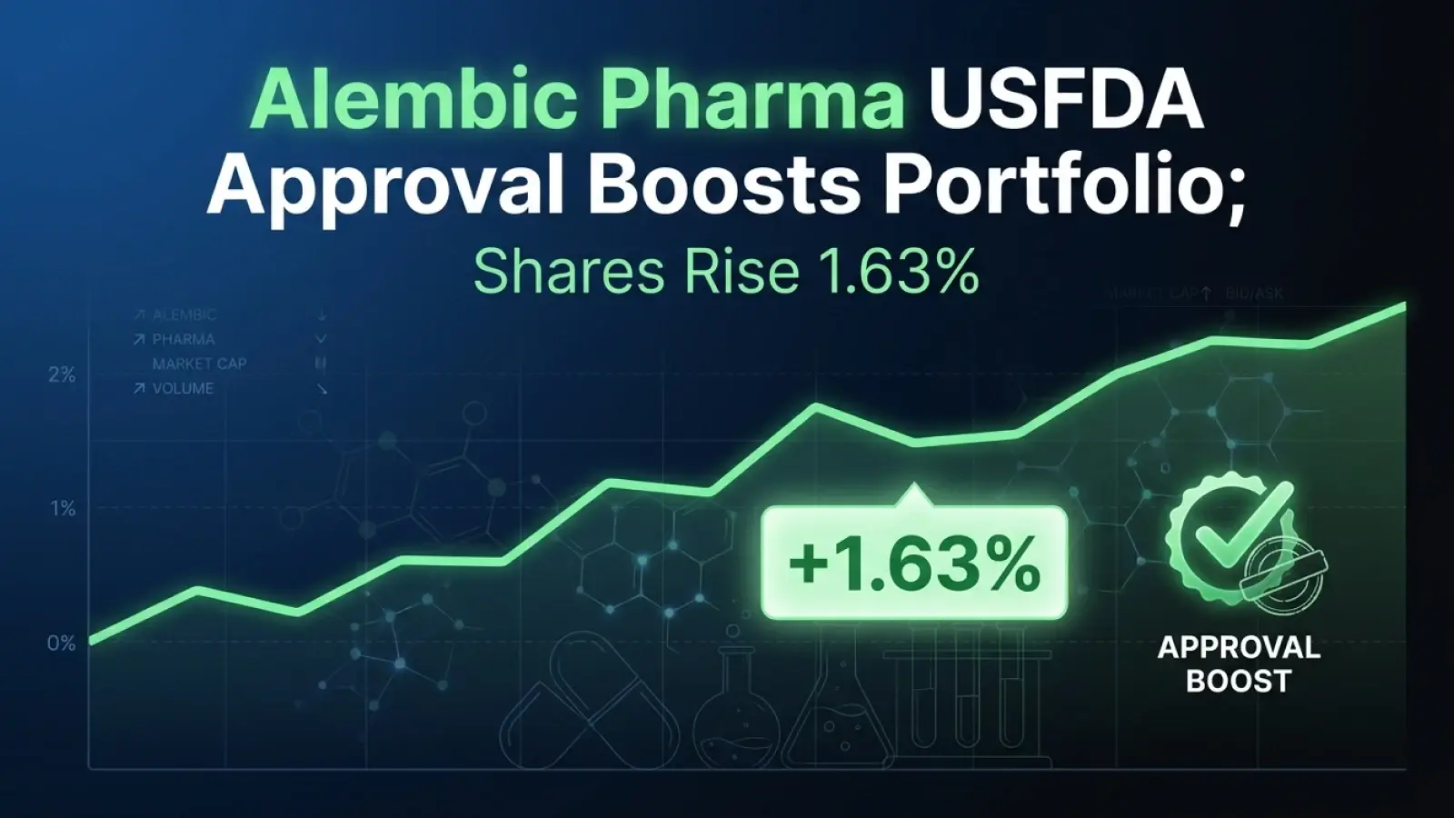 Alembic Pharma USFDA Approval Boosts Portfolio; Shares Rise 1.63%