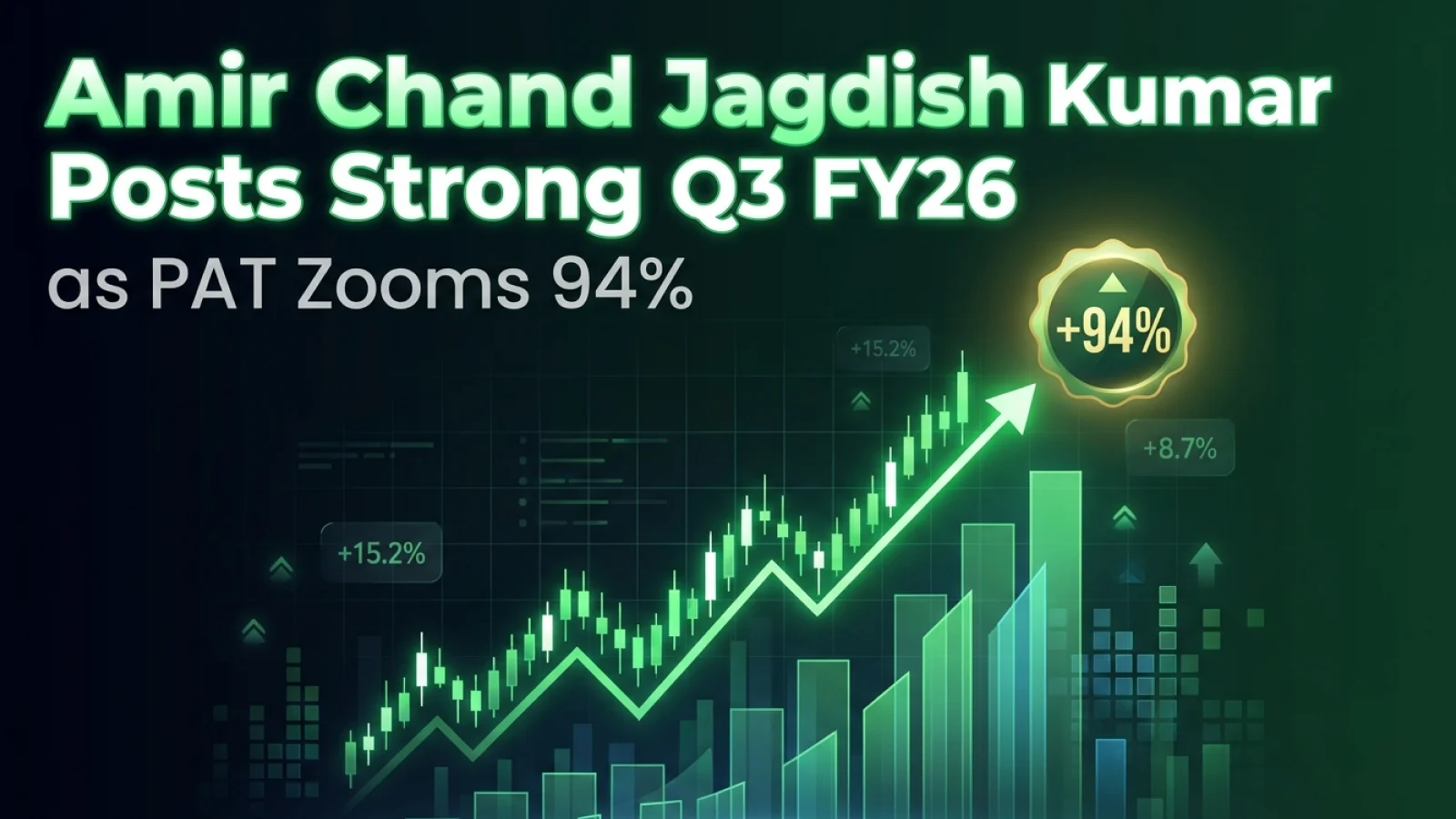 Amir Chand Jagdish Kumar Posts Strong Q3 FY26 as PAT Zooms 94%