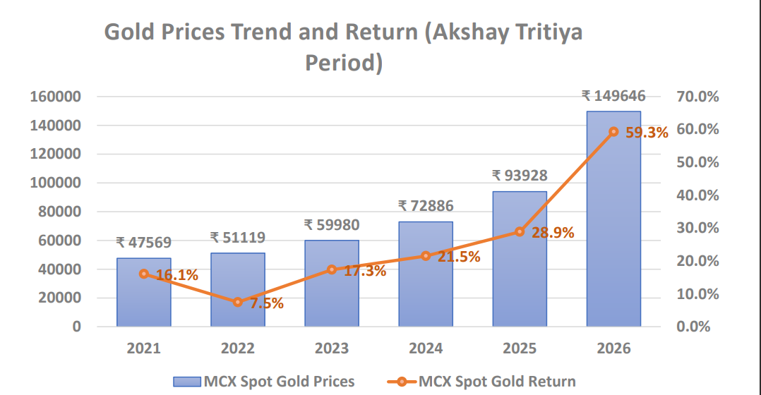 Gold Prices Trend and Return (Akshay Tritiya Period) 