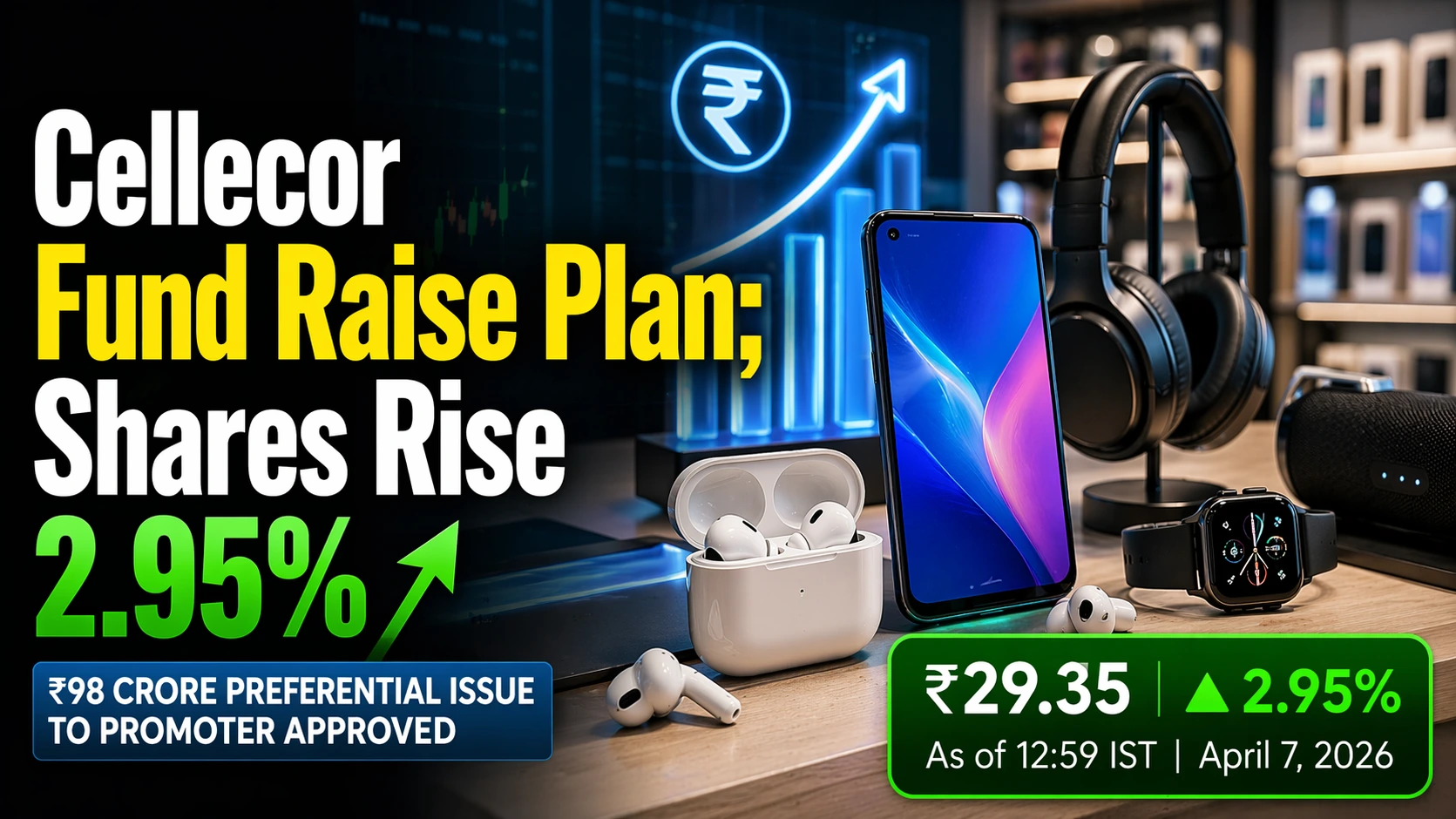 Cellecor Gadgets Approves ₹98 crore Fund Raise Plan; Shares Up 2.95%