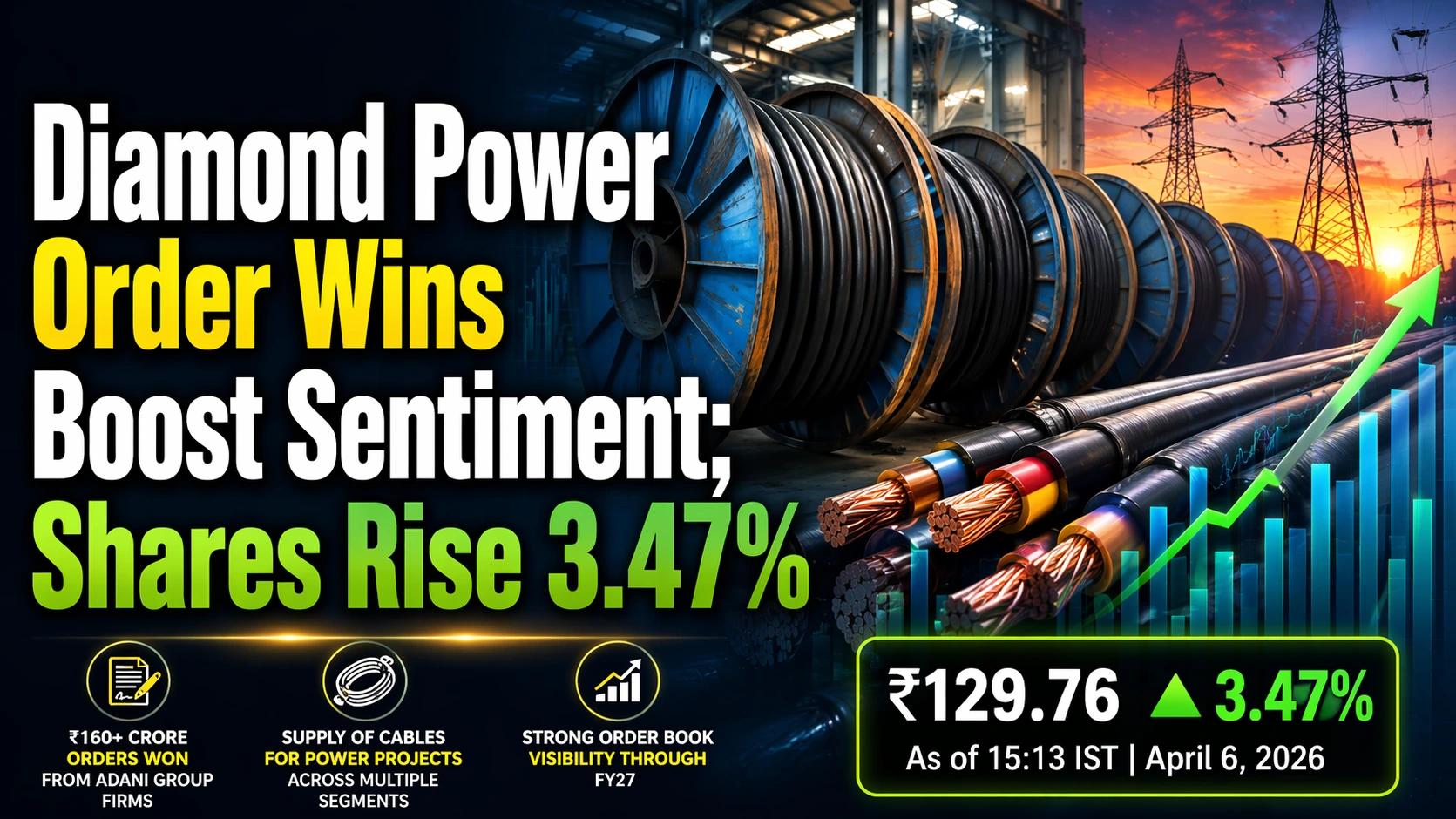 Diamond Power Gets Multiple Adani Group Orders; Shares Rise 3.47%
