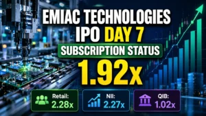 Emiac Technologies IPO Day 7: Issue Subscribed 1.92x