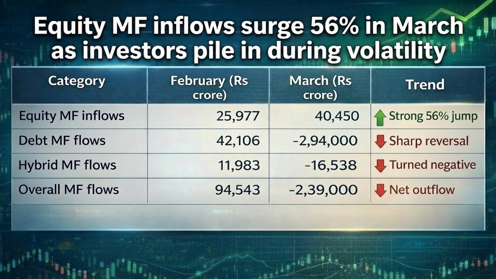 Equity Mf Inflows Surge 56% in March As Investors Pile Induring Volatility