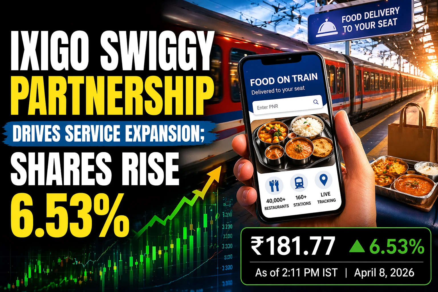 Ixigo, ConfirmTkt Join Hands With Swiggy To Drive Service Expansion; Shares Up 6.53%