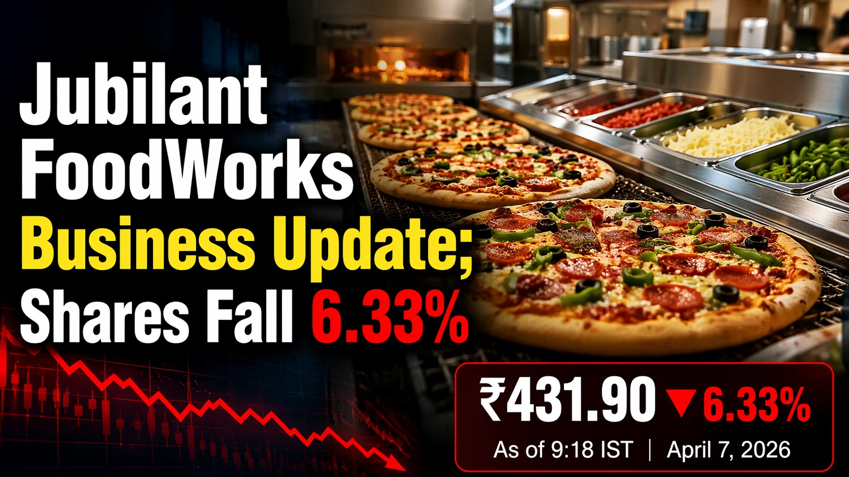 Jubilant FoodWorks Share Price Down 6.33%; Company Reports 19% Increase in YoY Revenue