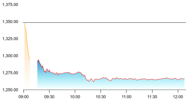 Havells Chart