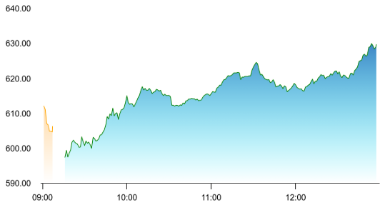 Hindustan Zinc Chart 1