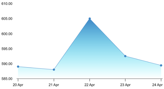 Hindustan Zinc Chart 2