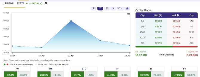 Hindustan Zinc Chart 3