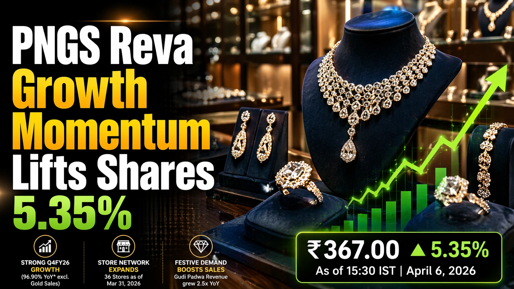 PNGS Reva Growth Momentum Lifts Shares 5.35%