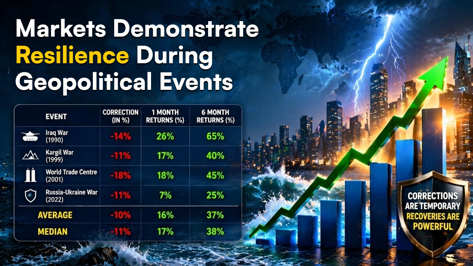 Markets Demonstrate Resilience During Geopolitical Events