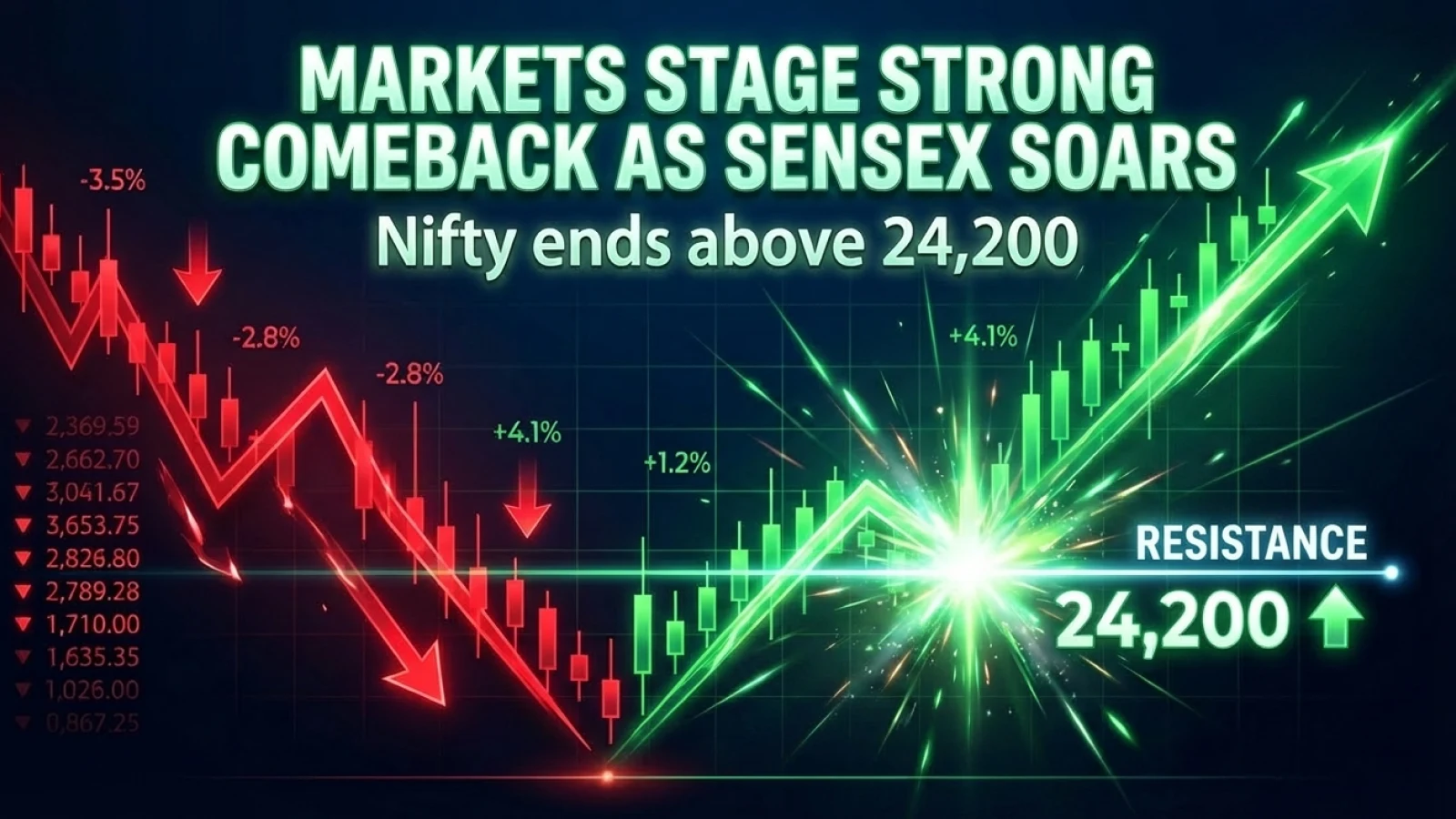 Markets Stage Strong Comeback As Sensex Soars, Nifty Ends Above 24,200